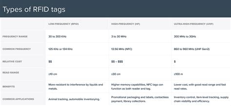 rfid card specification|different types of rfids.